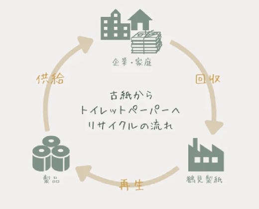 ”循環の輪”イメージ